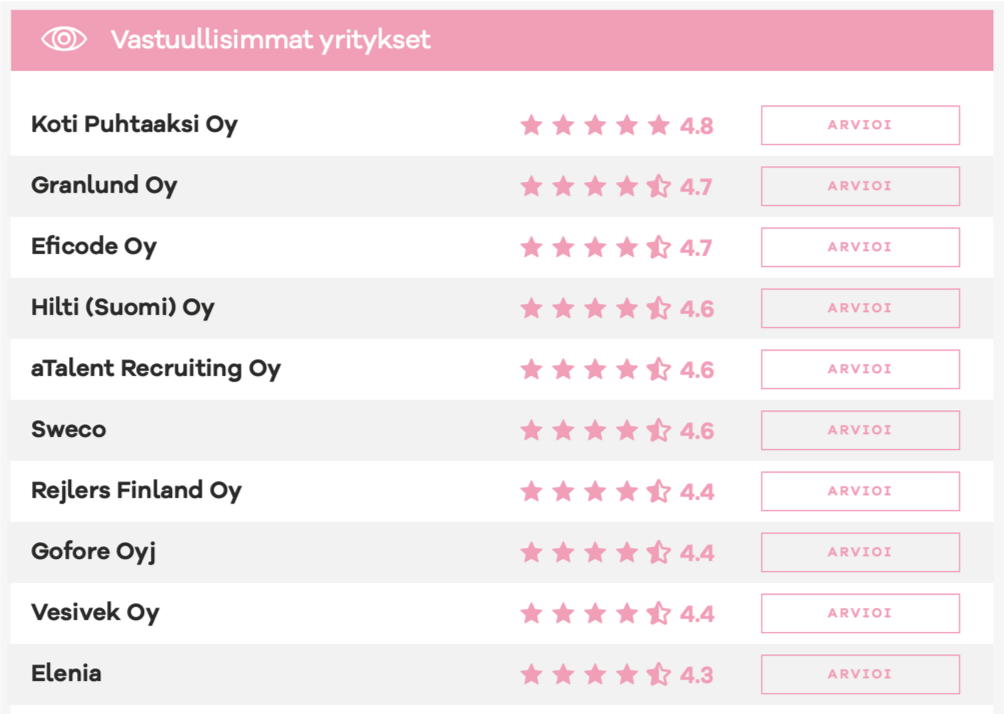 Koti Puhtaaksi Oy:n arvosanat